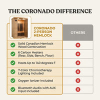 Coronado 2-Person Hemlock Deluxe Infrared Sauna with 6 Carbon Heaters — Comparison